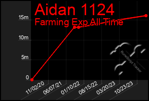 Total Graph of Aidan 1124