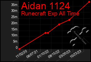 Total Graph of Aidan 1124