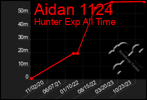 Total Graph of Aidan 1124