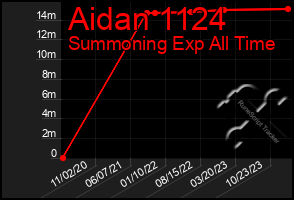 Total Graph of Aidan 1124