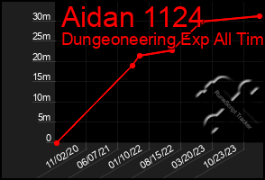 Total Graph of Aidan 1124