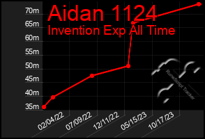 Total Graph of Aidan 1124