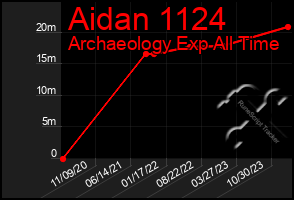 Total Graph of Aidan 1124