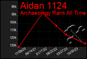 Total Graph of Aidan 1124