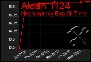 Total Graph of Aidan 1124