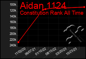 Total Graph of Aidan 1124