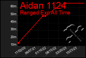 Total Graph of Aidan 1124