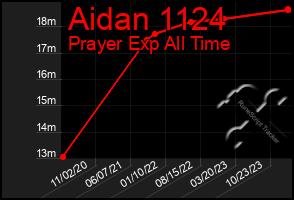 Total Graph of Aidan 1124