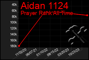 Total Graph of Aidan 1124