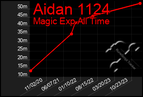 Total Graph of Aidan 1124