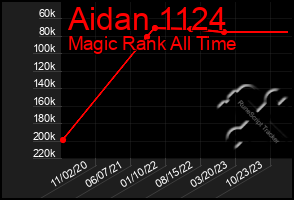 Total Graph of Aidan 1124