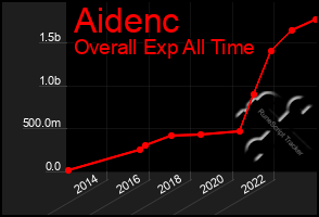 Total Graph of Aidenc