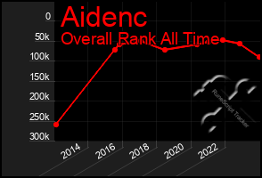 Total Graph of Aidenc