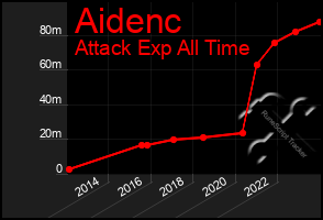 Total Graph of Aidenc