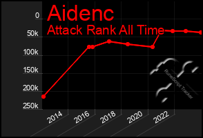 Total Graph of Aidenc