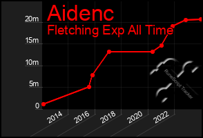 Total Graph of Aidenc