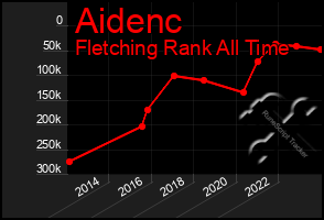 Total Graph of Aidenc