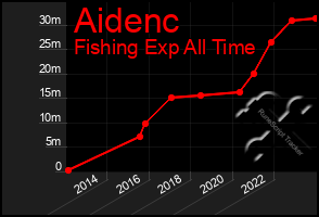 Total Graph of Aidenc