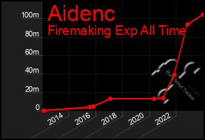 Total Graph of Aidenc