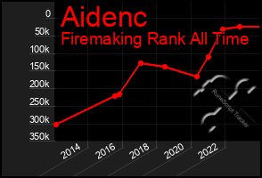 Total Graph of Aidenc