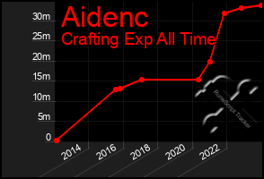 Total Graph of Aidenc