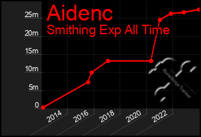 Total Graph of Aidenc