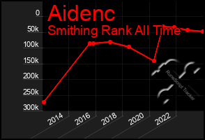 Total Graph of Aidenc