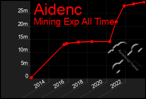 Total Graph of Aidenc