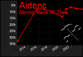 Total Graph of Aidenc