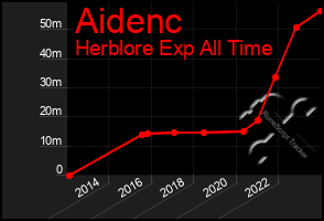 Total Graph of Aidenc