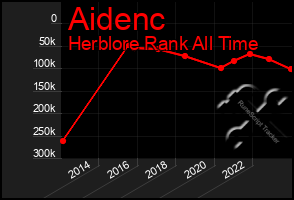 Total Graph of Aidenc