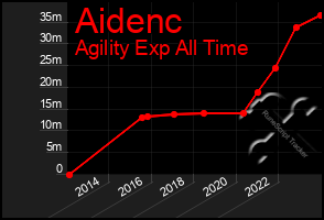 Total Graph of Aidenc