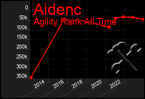 Total Graph of Aidenc