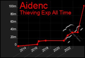 Total Graph of Aidenc