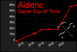 Total Graph of Aidenc