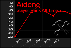 Total Graph of Aidenc