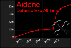 Total Graph of Aidenc