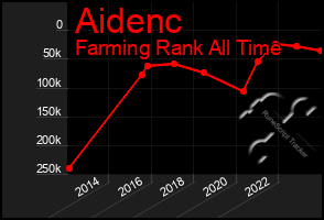 Total Graph of Aidenc