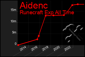 Total Graph of Aidenc