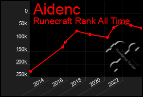 Total Graph of Aidenc