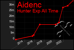 Total Graph of Aidenc