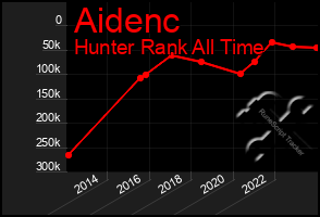 Total Graph of Aidenc