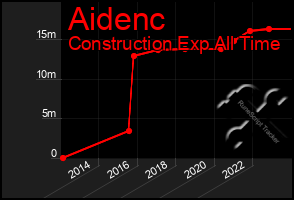 Total Graph of Aidenc