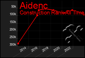 Total Graph of Aidenc