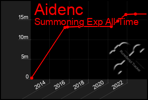 Total Graph of Aidenc