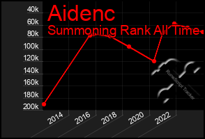 Total Graph of Aidenc