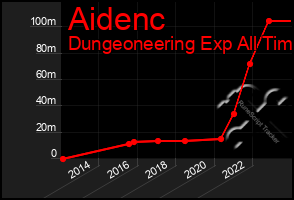 Total Graph of Aidenc