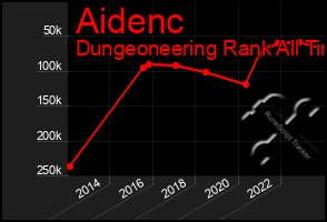 Total Graph of Aidenc