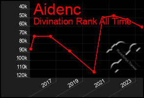 Total Graph of Aidenc