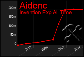 Total Graph of Aidenc